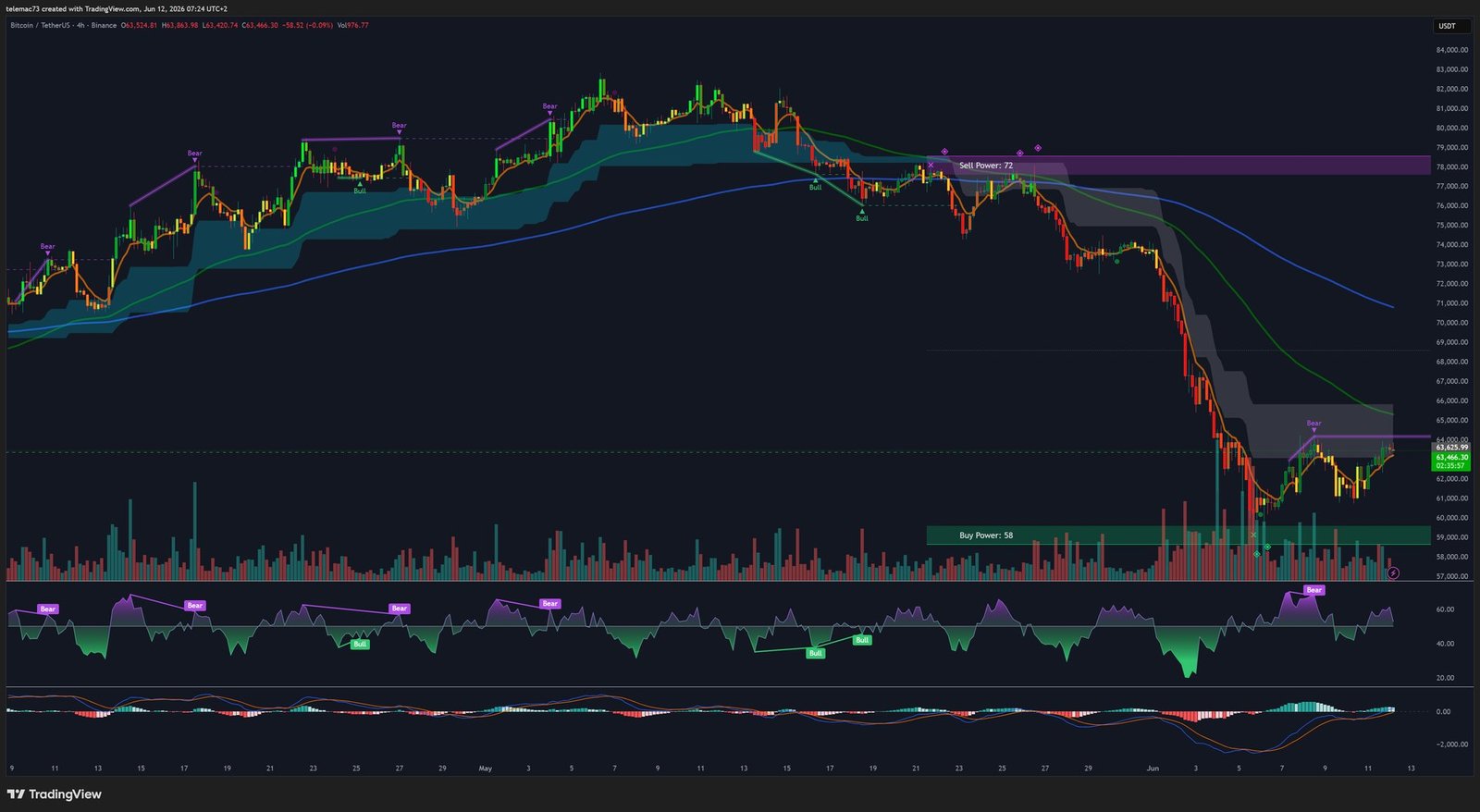 Bitcoin BTCUSDT 4-hour chart - Technical analysis June 2026