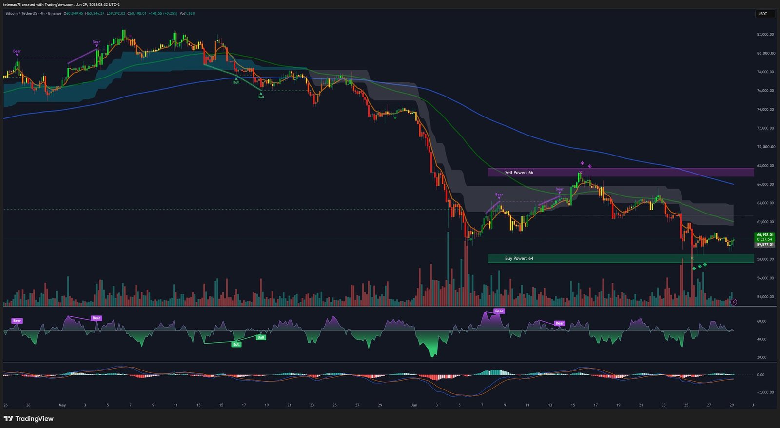 BTCUSDT 4-hour chart June 2026