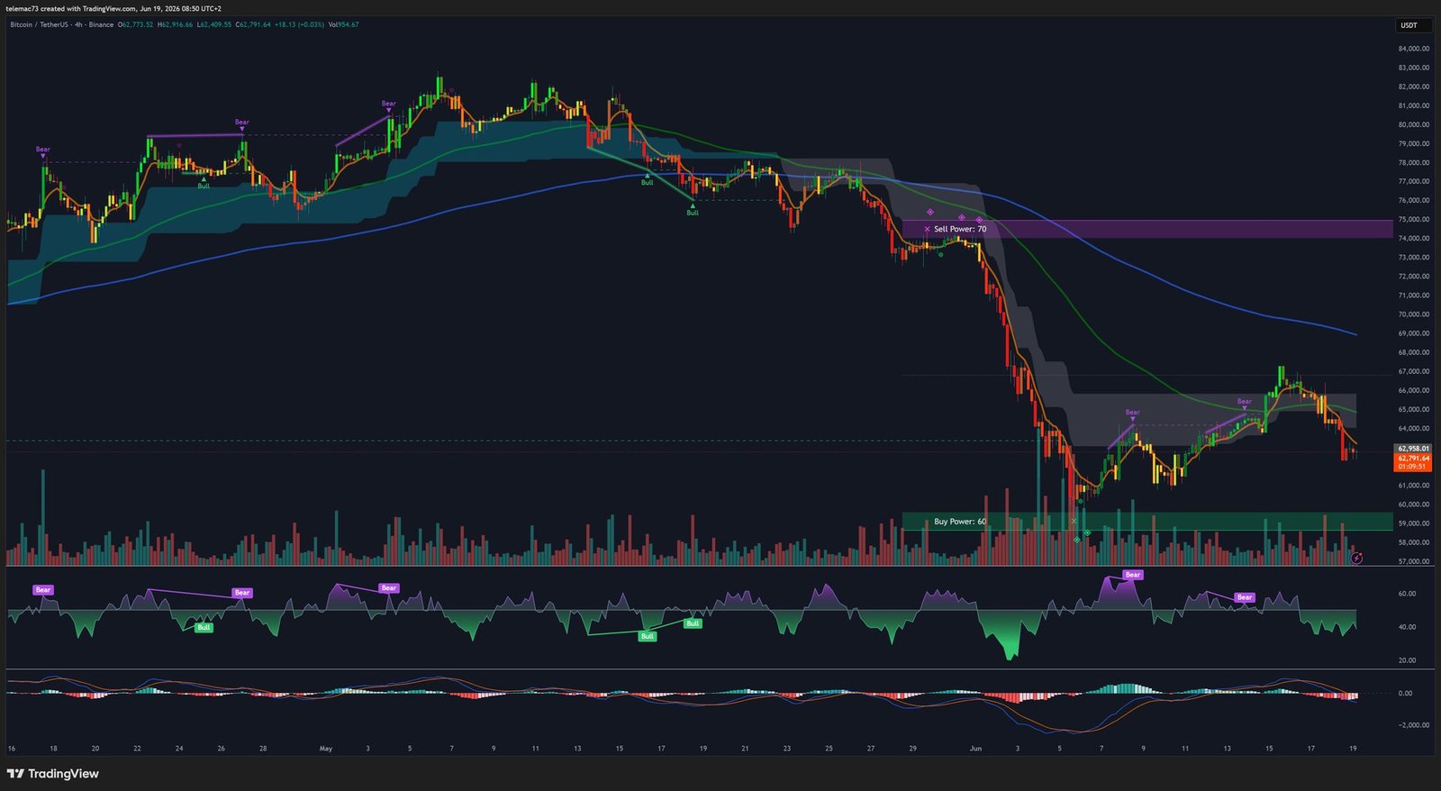 BTC/USDT 4-hour chart