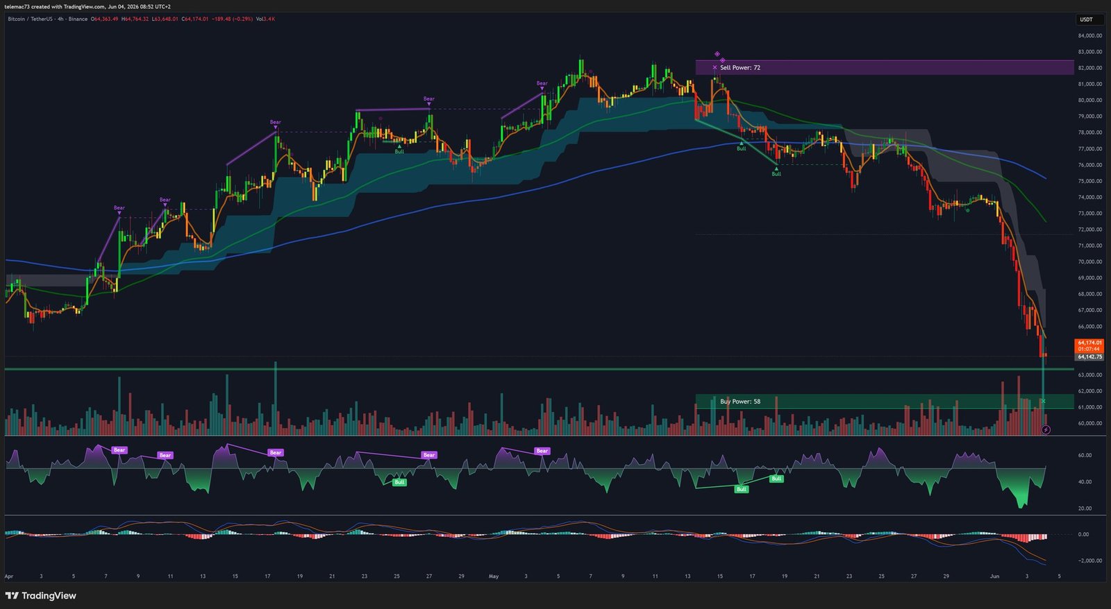 Bitcoin BTCUSDT 4-Hour Chart - June 2026