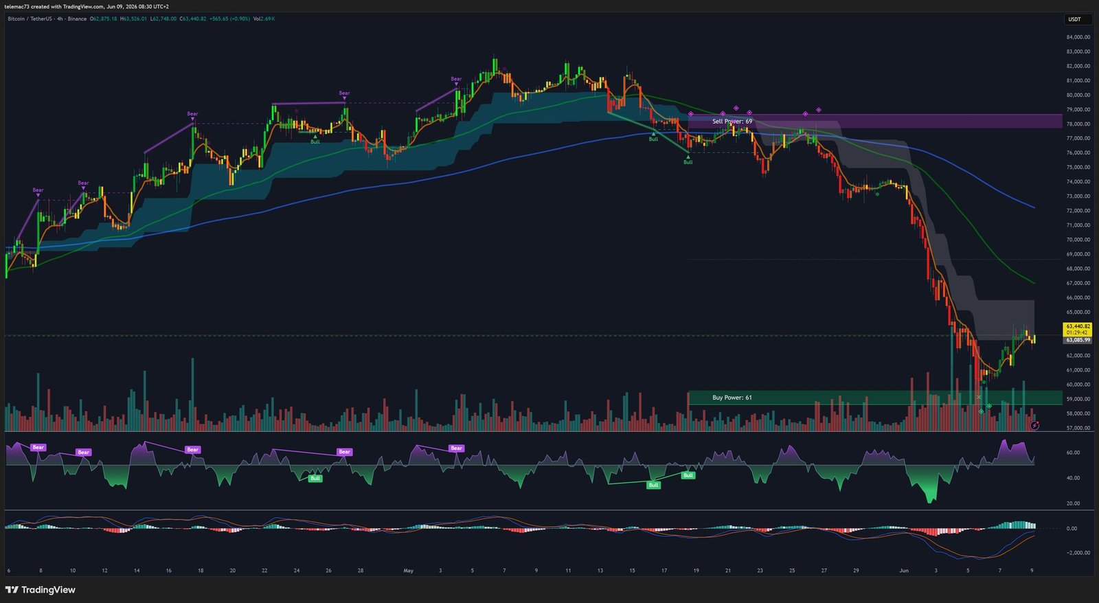 Bitcoin 4-Hour Chart BTCUSDT - June 2026