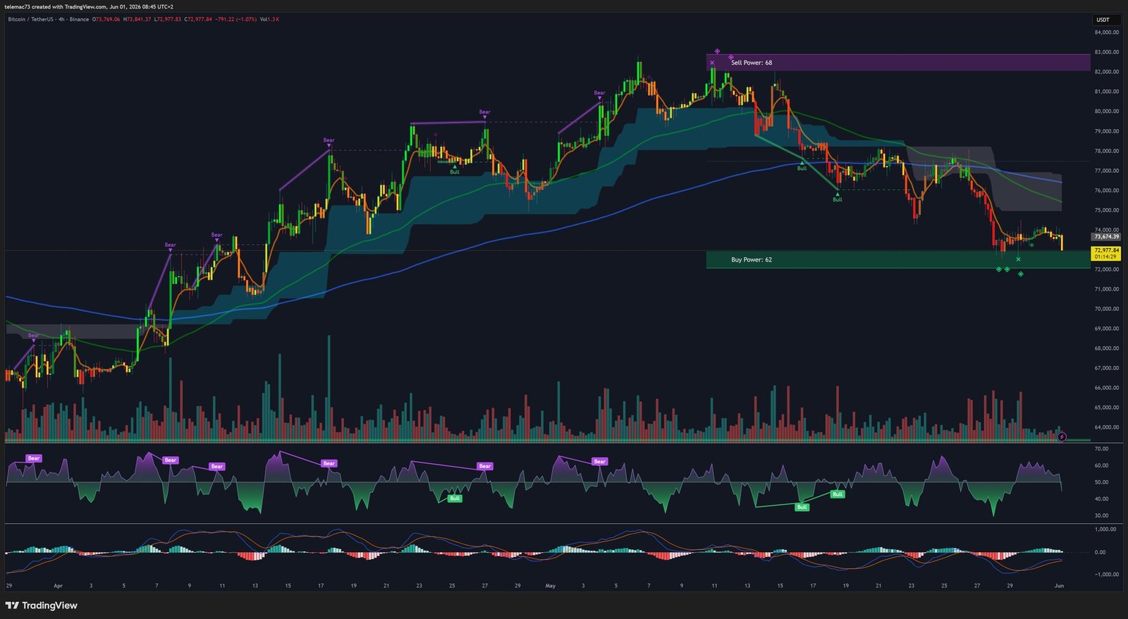 BTC/USDT 4-Hour Chart - June 1, 2026
