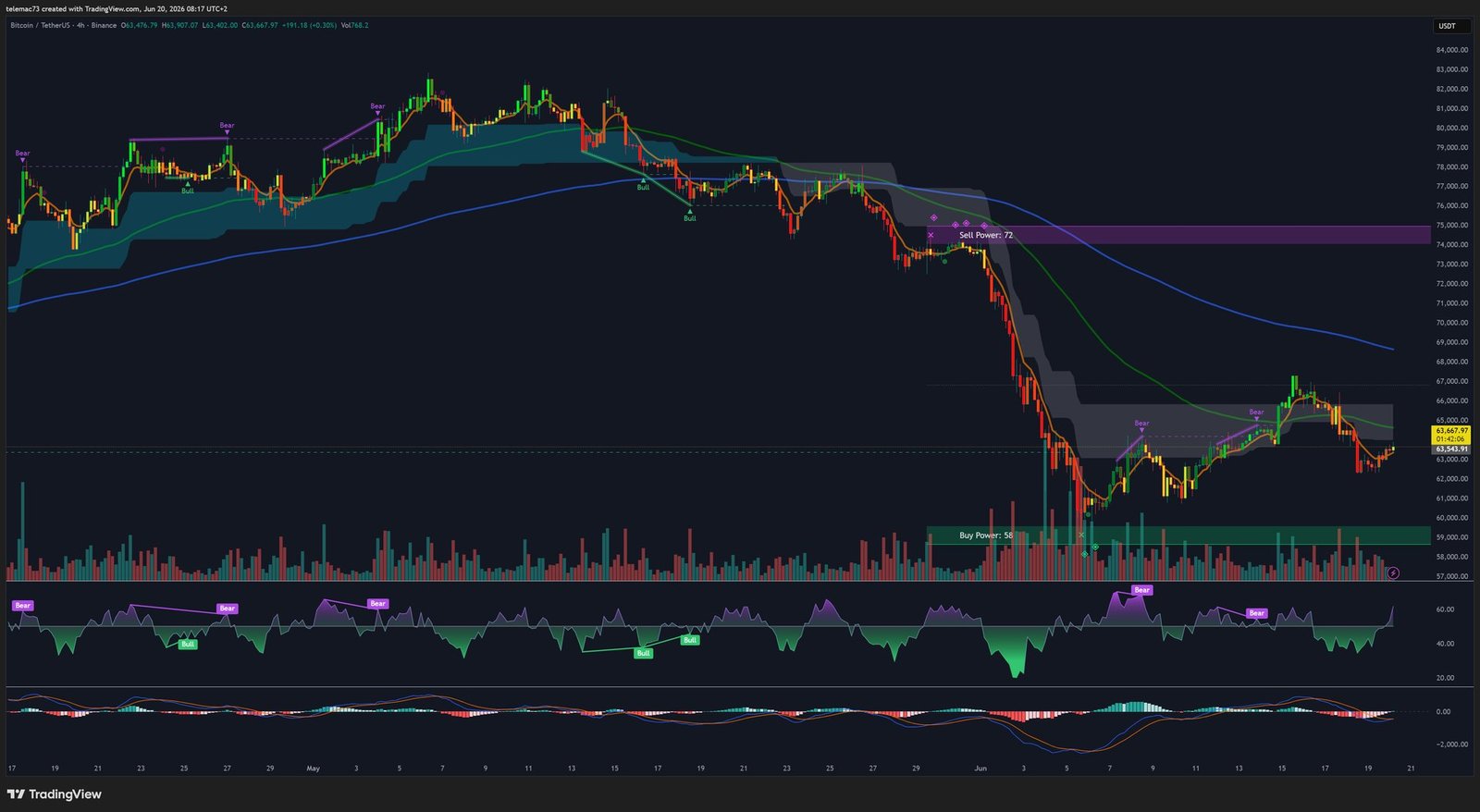Graphique 4 heures BTC/USDT