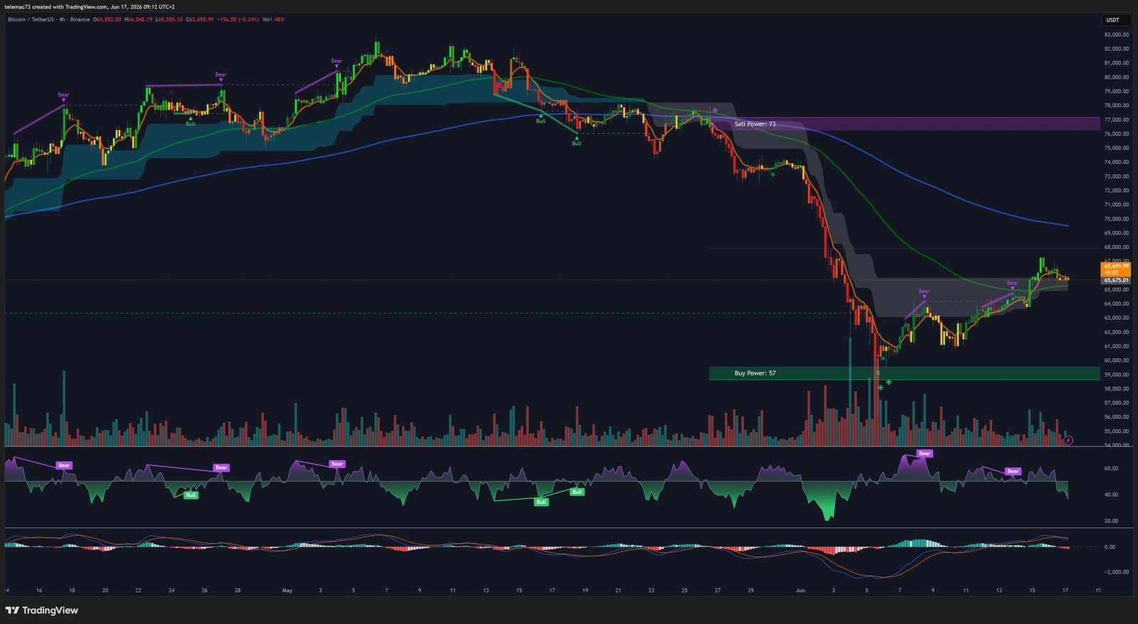 Bitcoin BTCUSDT 4-hour chart technical analysis June 2026