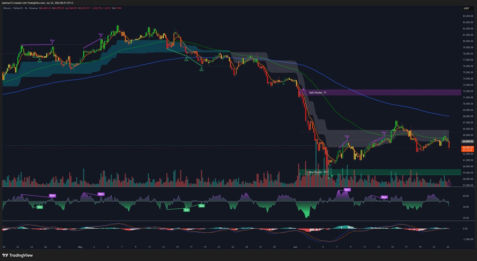 Bitcoin BTCUSDT - Graphique 4 Heures - Juin 2026