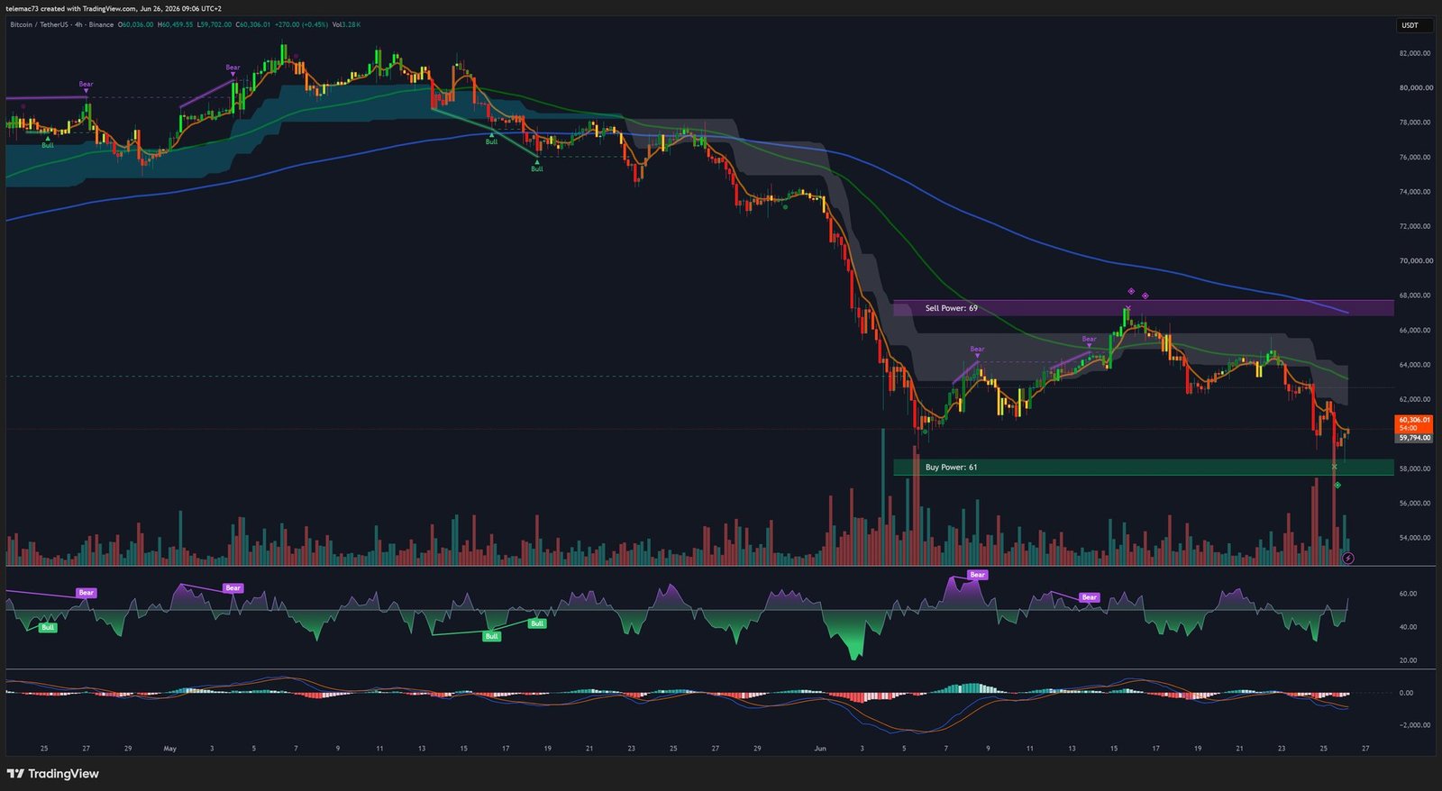 Bitcoin BTCUSDT Graphique 4 Heures - Analyse Technique Juin 2026