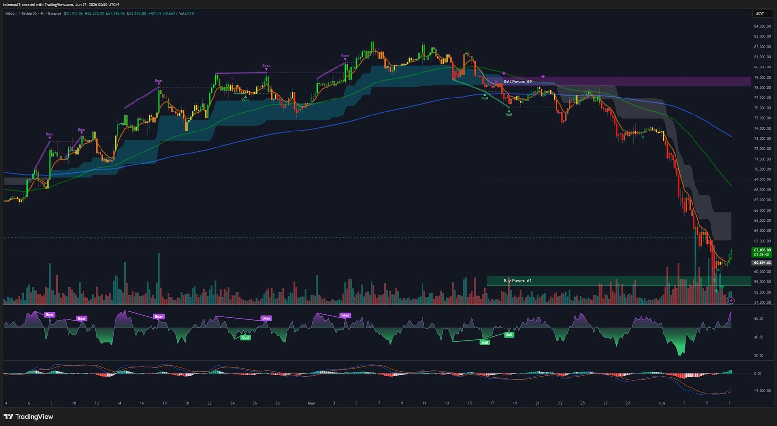 Bitcoin - Graphique 4 Heures (H4) - Juin 2026