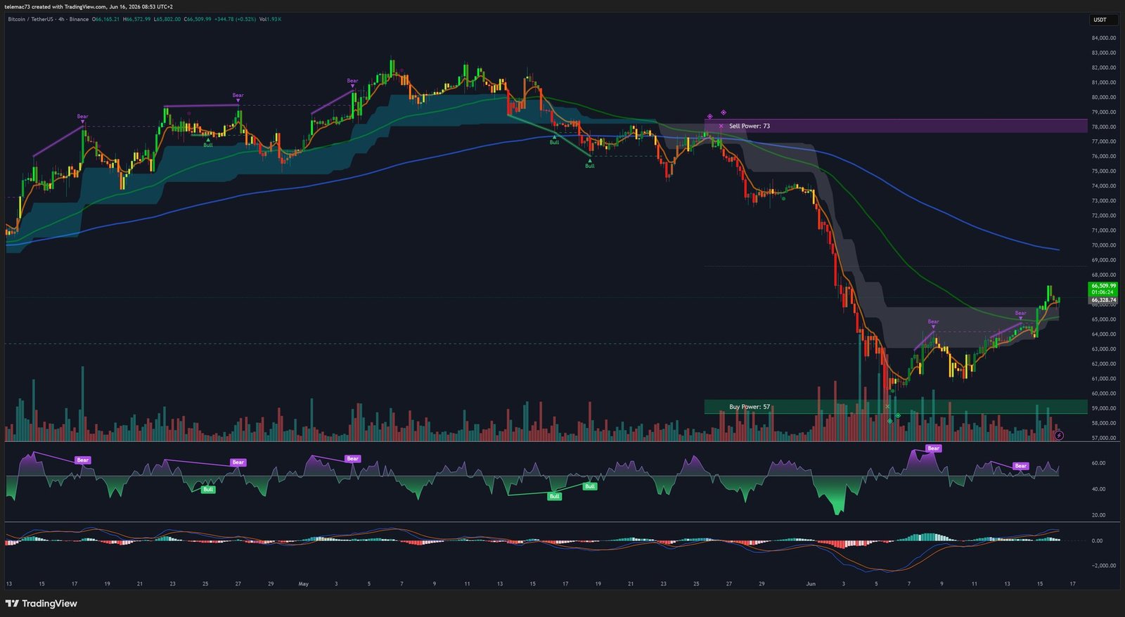 Bitcoin BTC/USDT - 4-Hour Chart - Technical Analysis June 2026