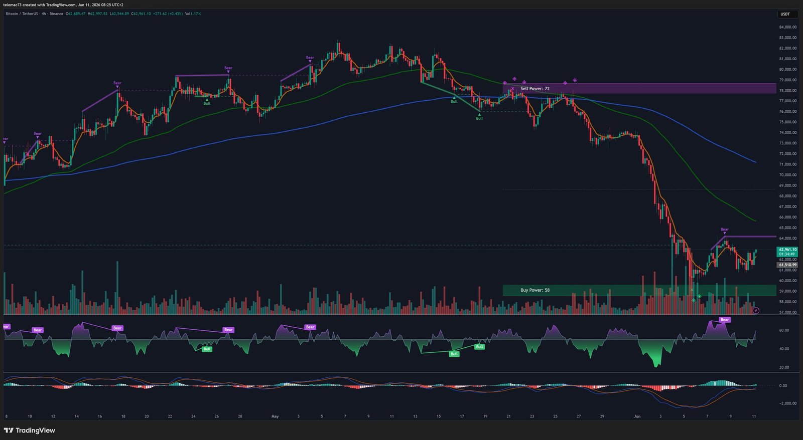 Bitcoin - 4 Hour Chart (4H) - Bear Flag - June 2026