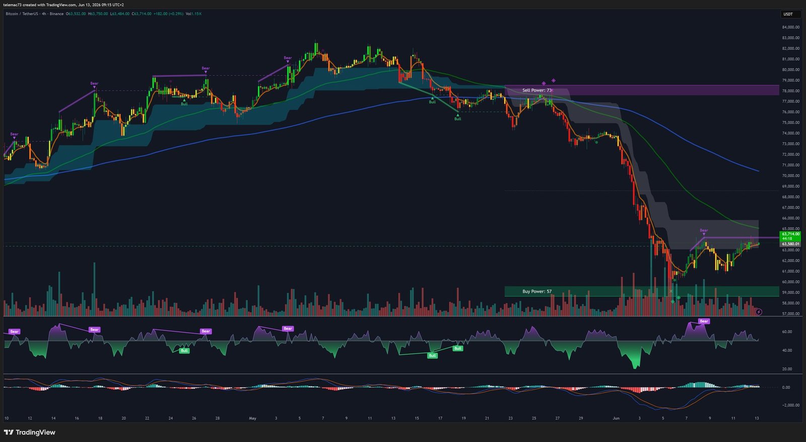 BTC/USDT - 4-Hour Chart - June 2026