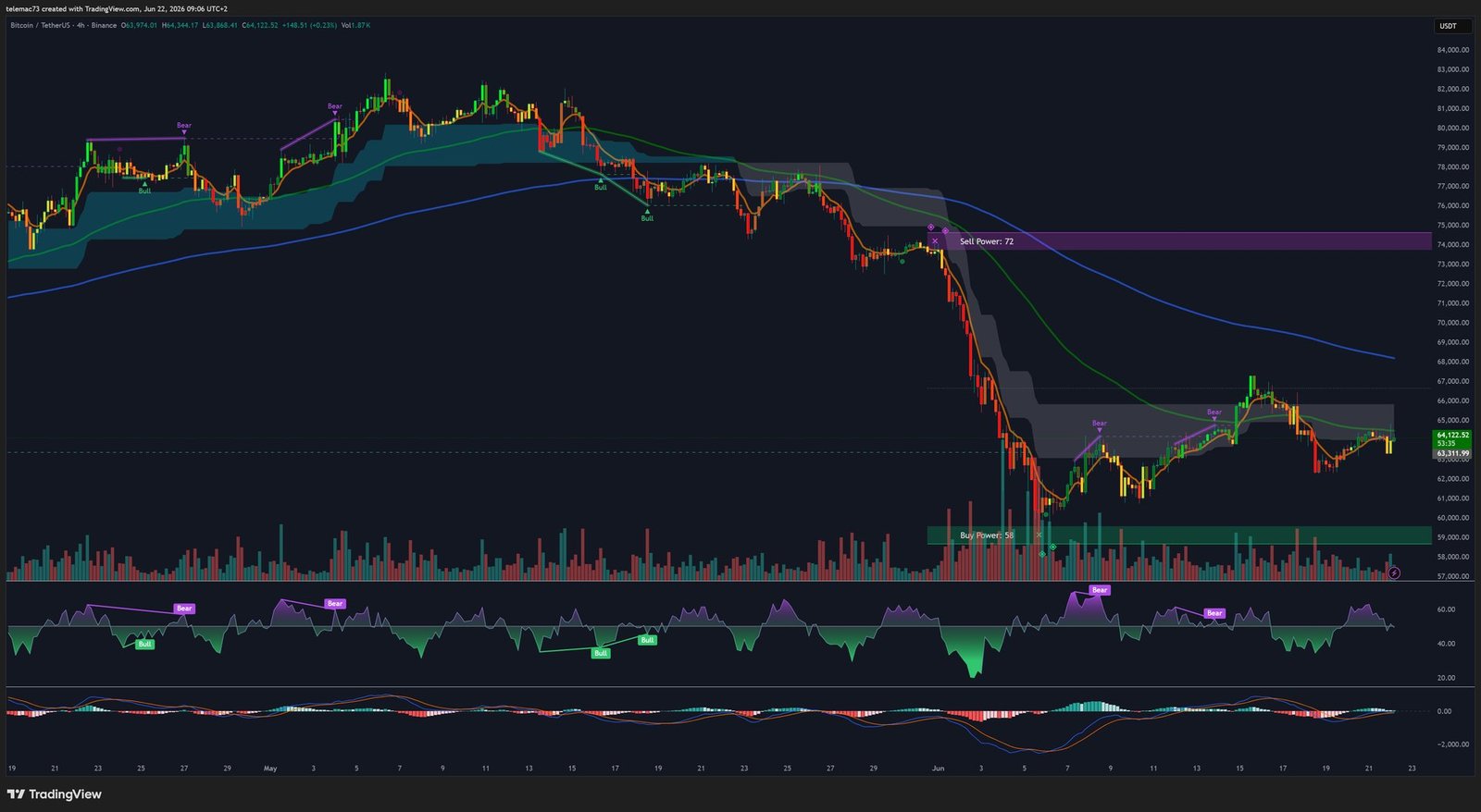 Graphique 4H BTC/USDT - Bear Flag et résistances EMA