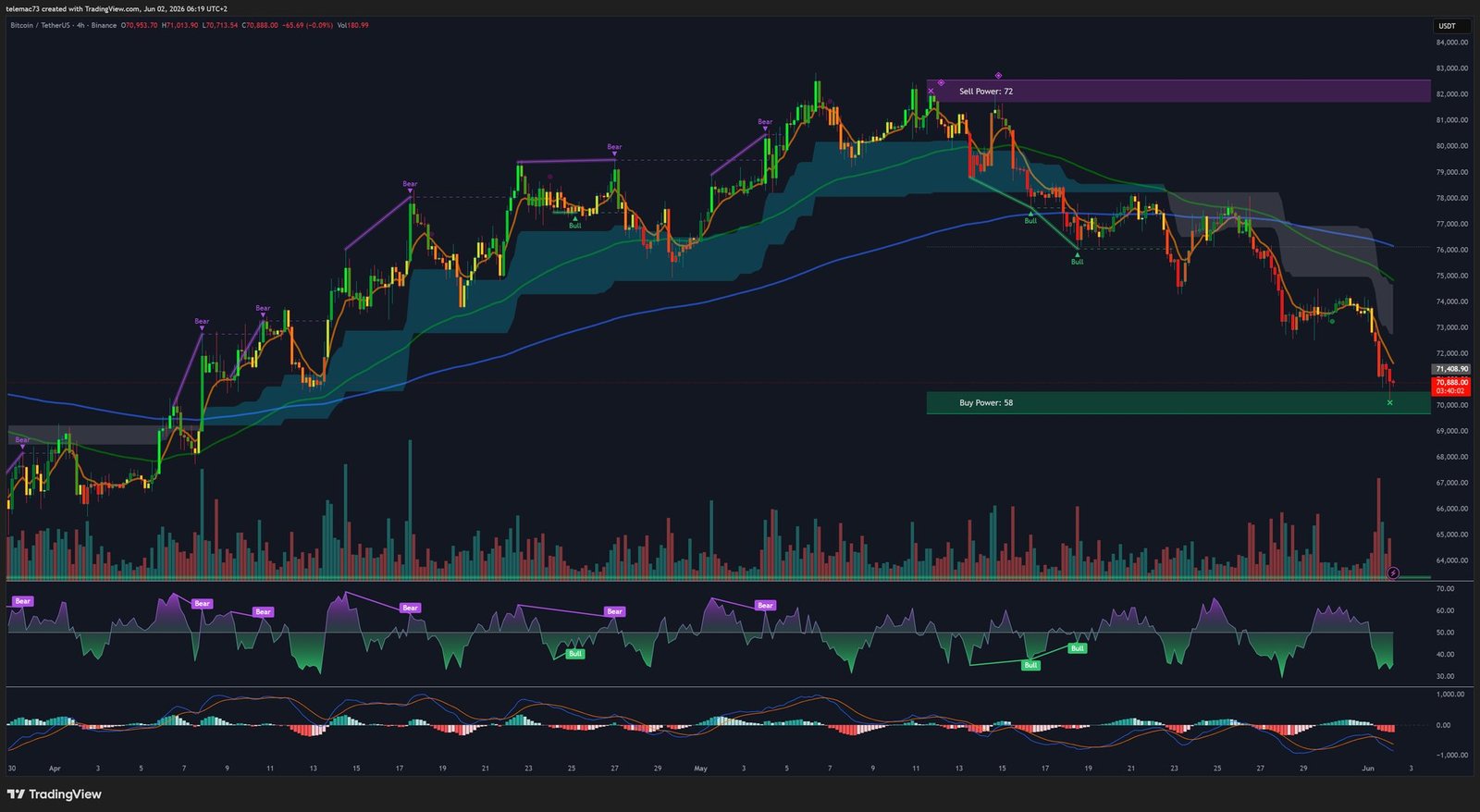 BTC/USDT 4H Analysis - Rejection at $82,000 and Ichimoku Dynamics