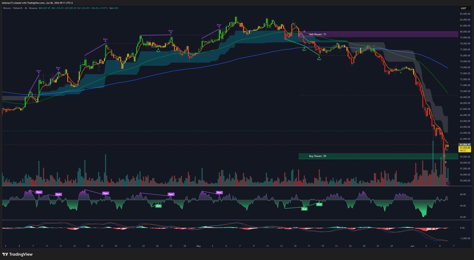 Bitcoin 4H Chart - Bear Flags and bearish structure