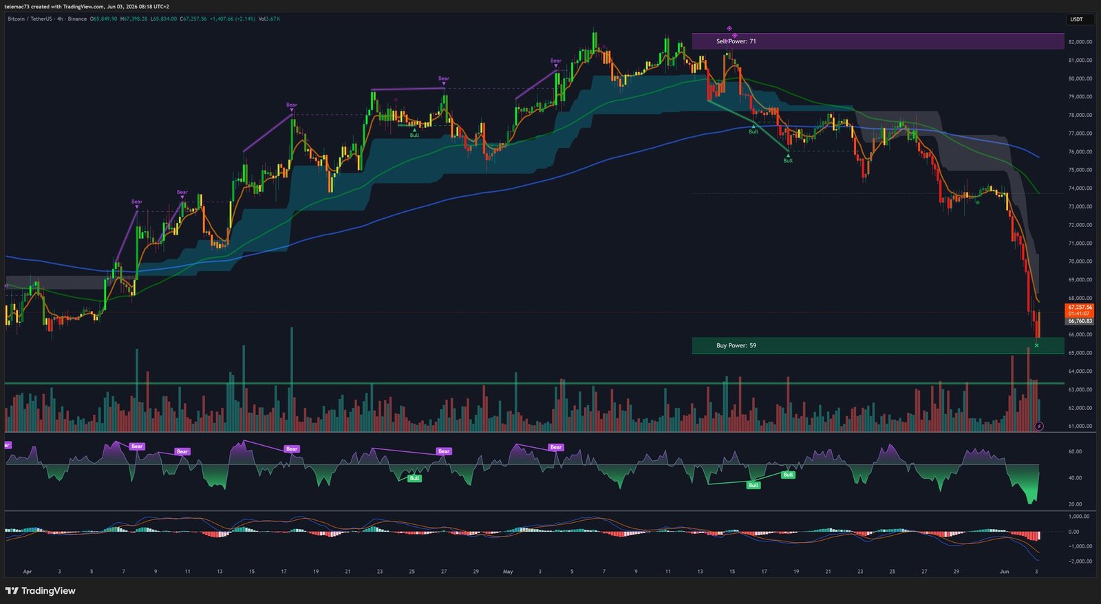 Bitcoin 4-hour technical analysis - June 2026