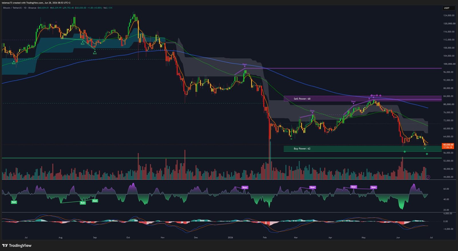 Bitcoin Daily Chart — Technical Analysis June 2026