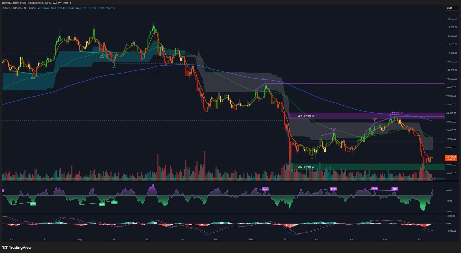 BTC/USDT - Daily Chart - June 2026