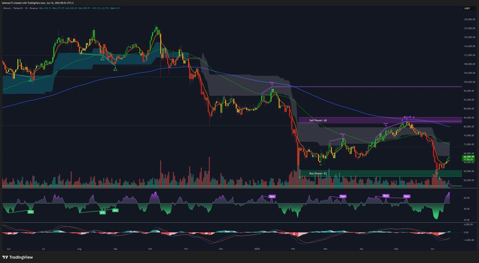 Bitcoin BTC/USDT - Daily Chart - Technical Analysis June 2026
