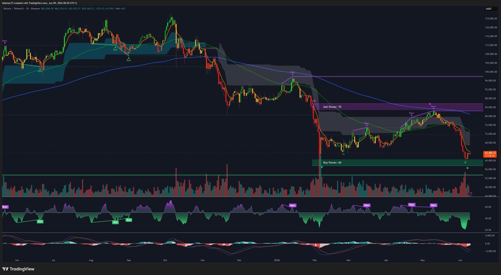 Bitcoin Daily Chart BTCUSDT - June 2026