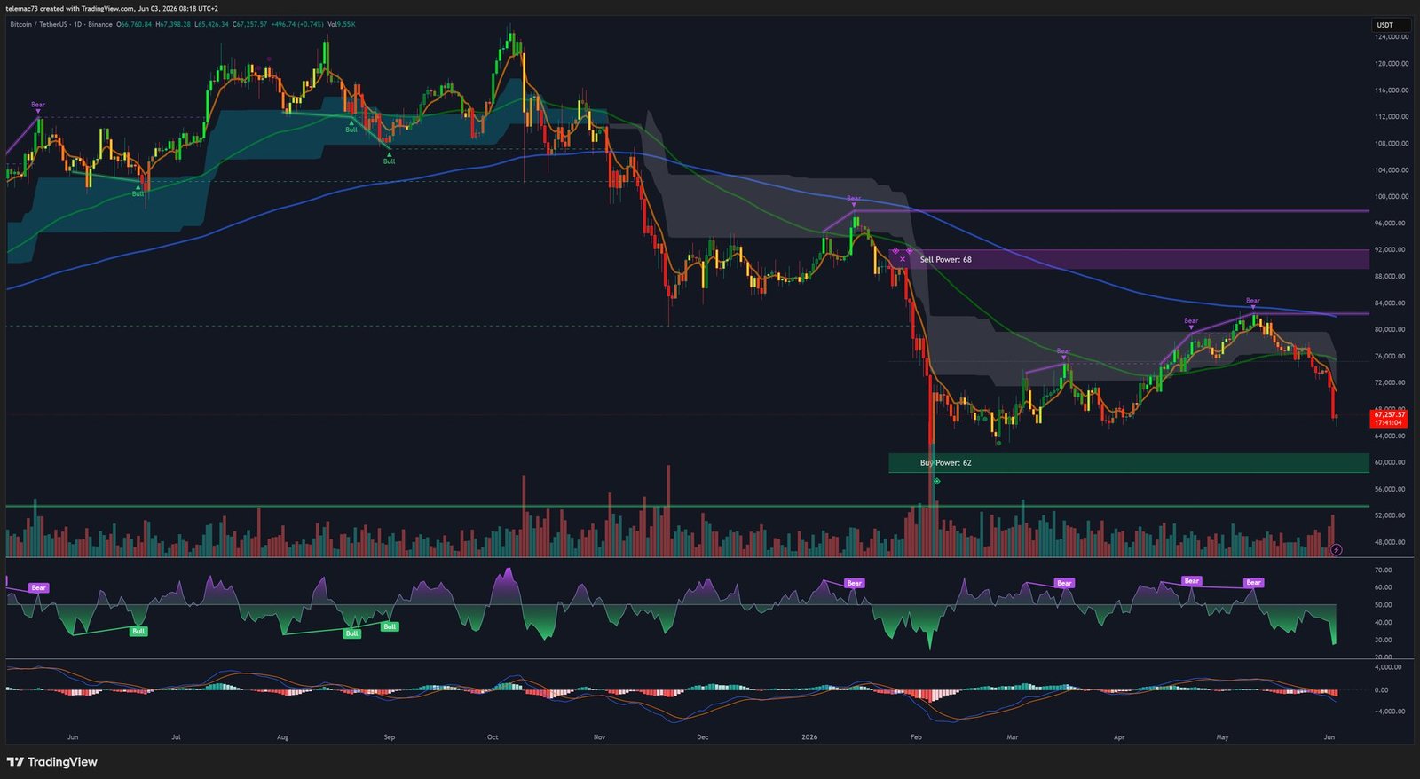 Bitcoin daily technical analysis - June 2026