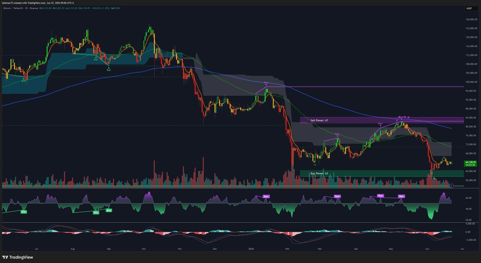 Graphique Journalier BTC/USDT - Analyse Technique Bitcoin Juin 2026