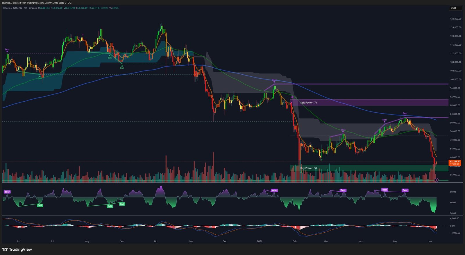 Bitcoin - Graphique Journalier (Daily) - Juin 2026