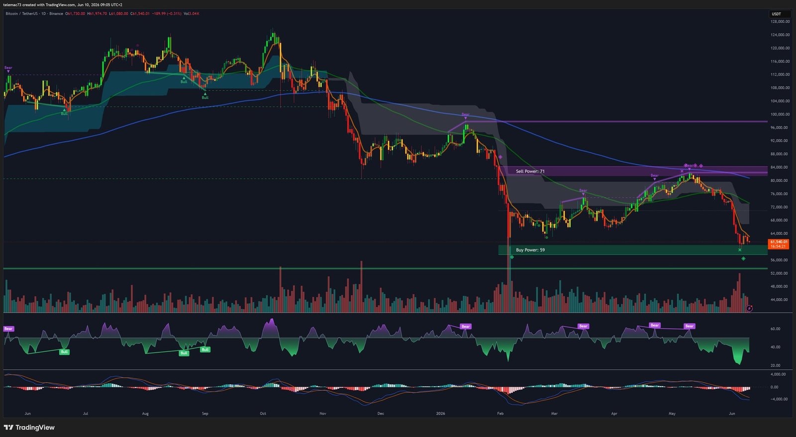 BTC/USDT Daily Chart - June 2026