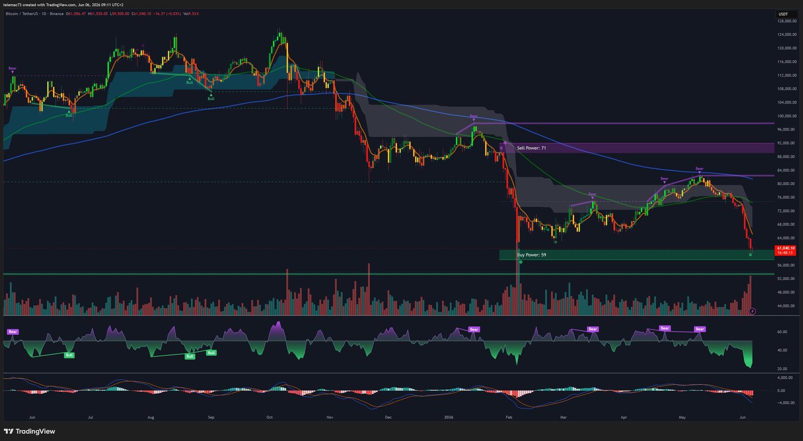 Bitcoin Daily Chart - Death Cross and key levels