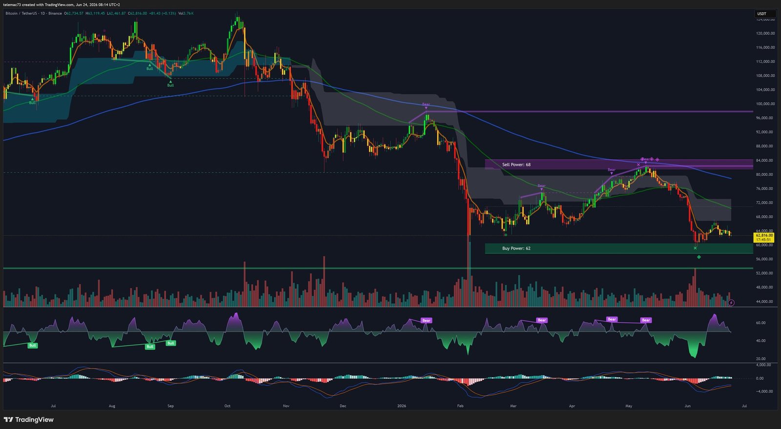 Bitcoin graphique journalier analyse technique juin 2026