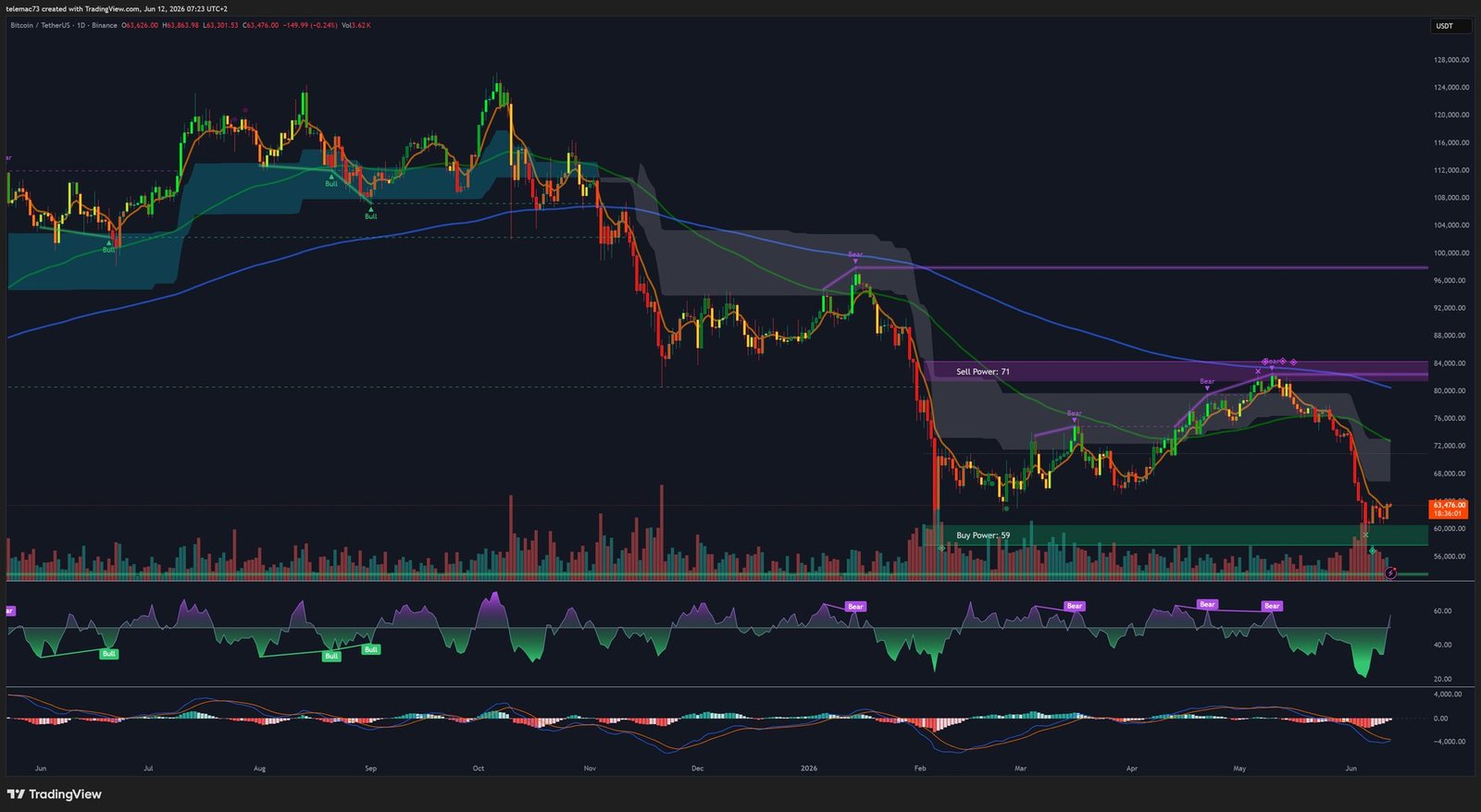 Bitcoin BTCUSDT daily chart - Technical analysis June 2026