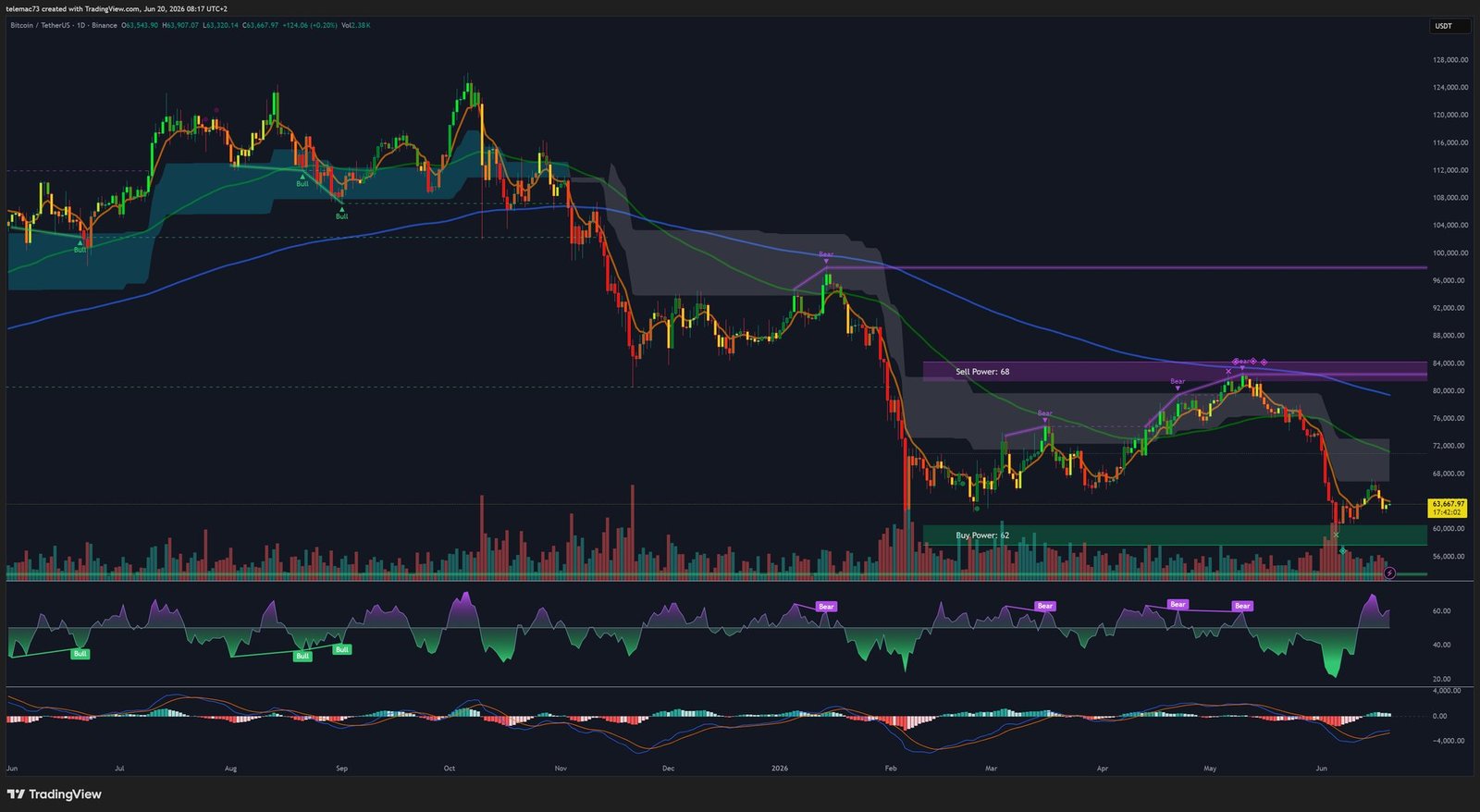 Graphique journalier BTC/USDT
