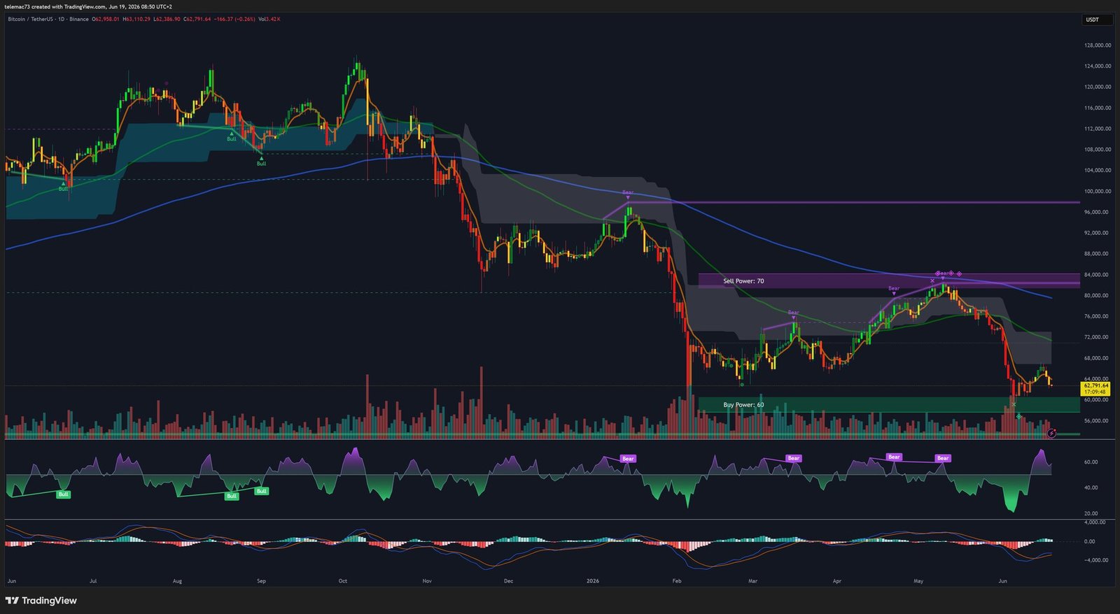 BTC/USDT daily chart
