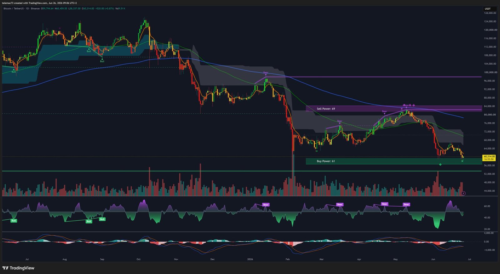 Bitcoin BTCUSDT Graphique Journalier - Analyse Technique Juin 2026