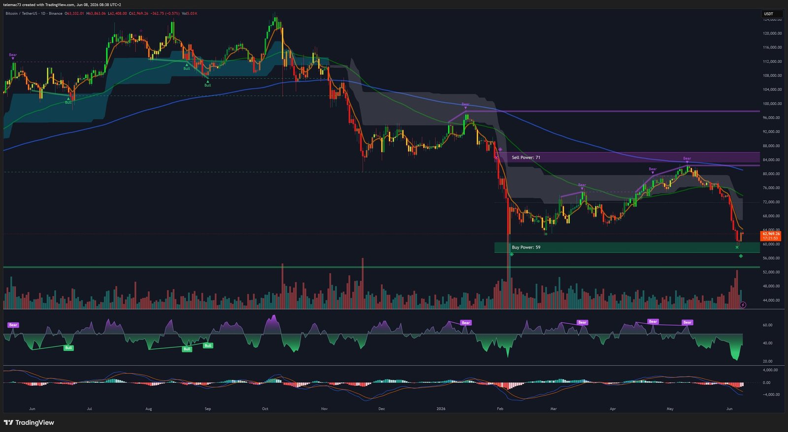 Bitcoin technical analysis daily chart June 2026