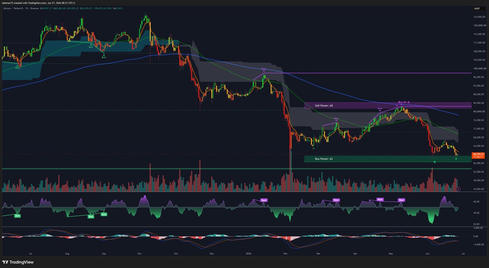 Bitcoin BTCUSDT graphique journalier Daily - Analyse technique Juin 2026