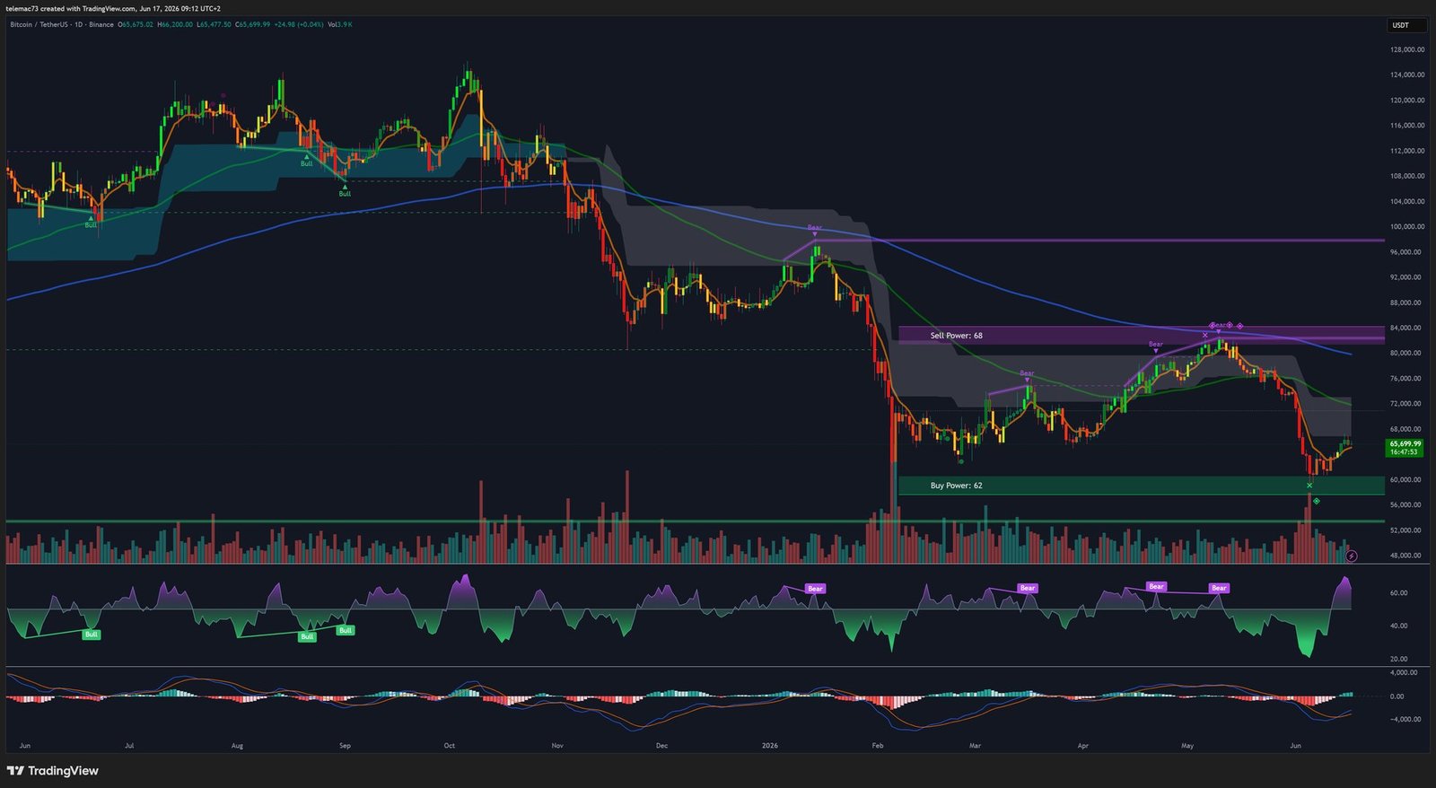 Bitcoin BTCUSDT daily chart technical analysis June 2026