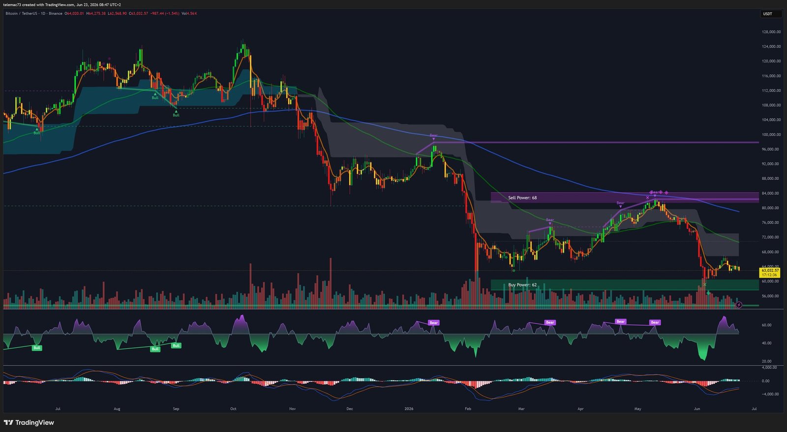 Bitcoin BTCUSDT - Graphique Journalier - Juin 2026
