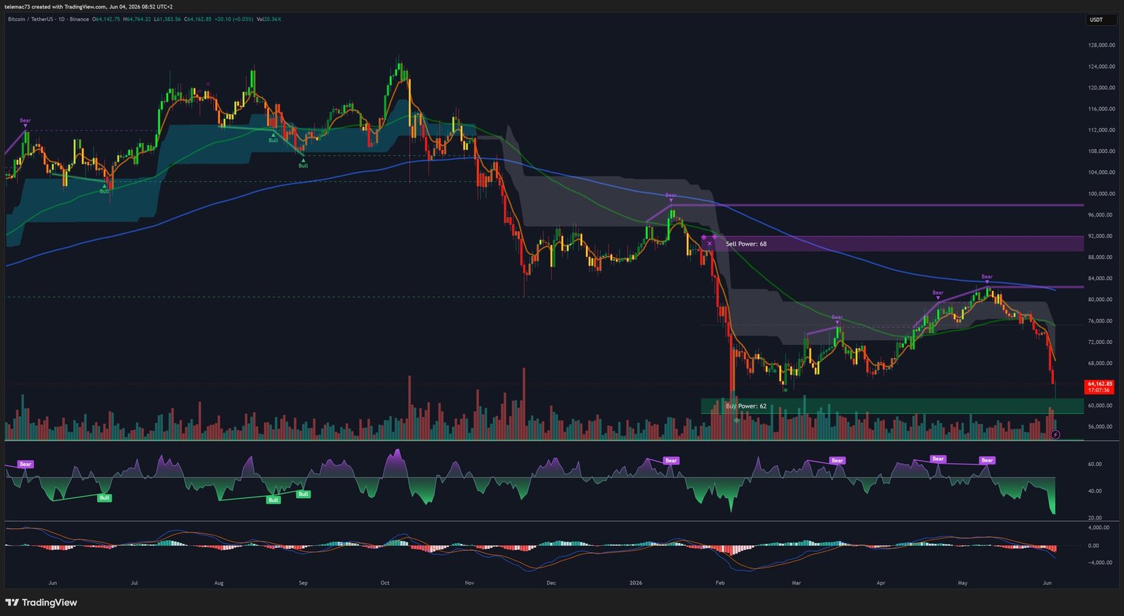Bitcoin BTCUSDT Daily Chart - June 2026