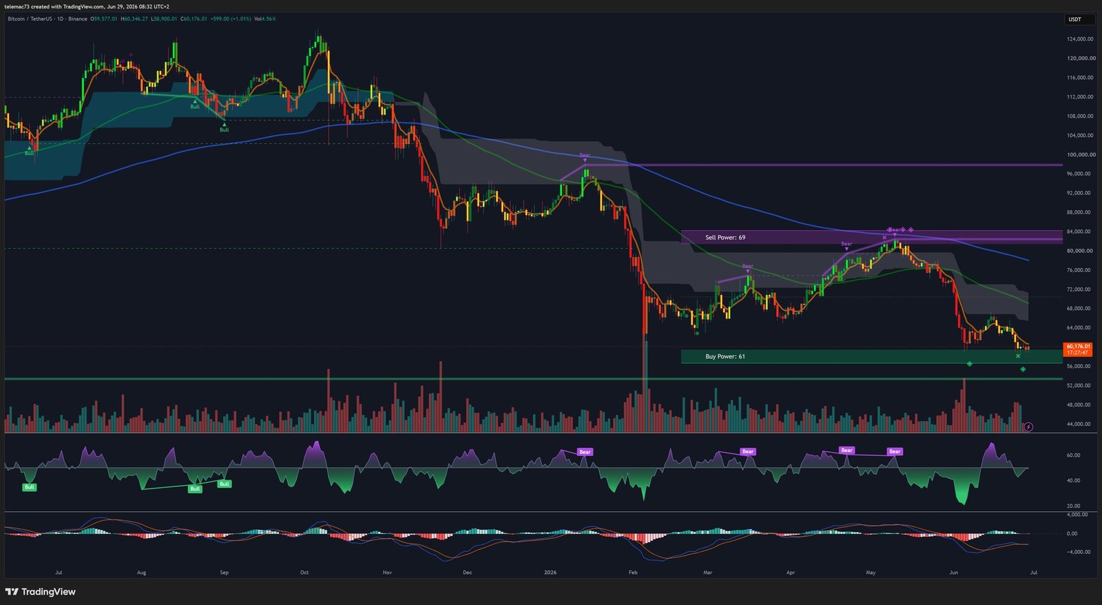 BTCUSDT daily chart June 2026