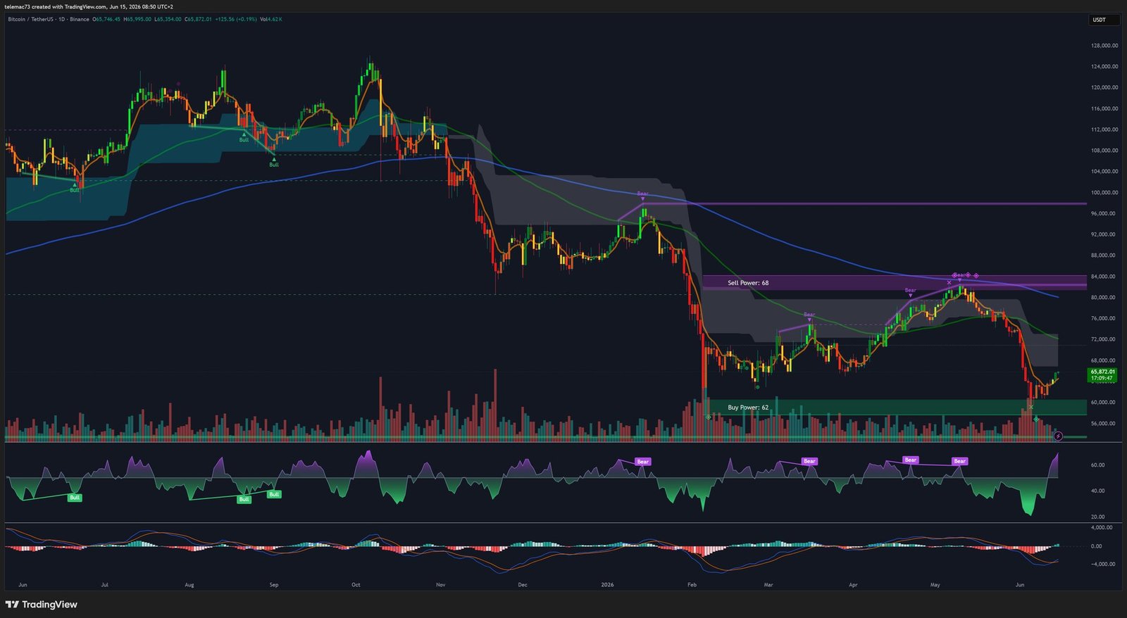 Graphique Bitcoin BTC/USDT en unité de temps journalière (1D), juin 2026