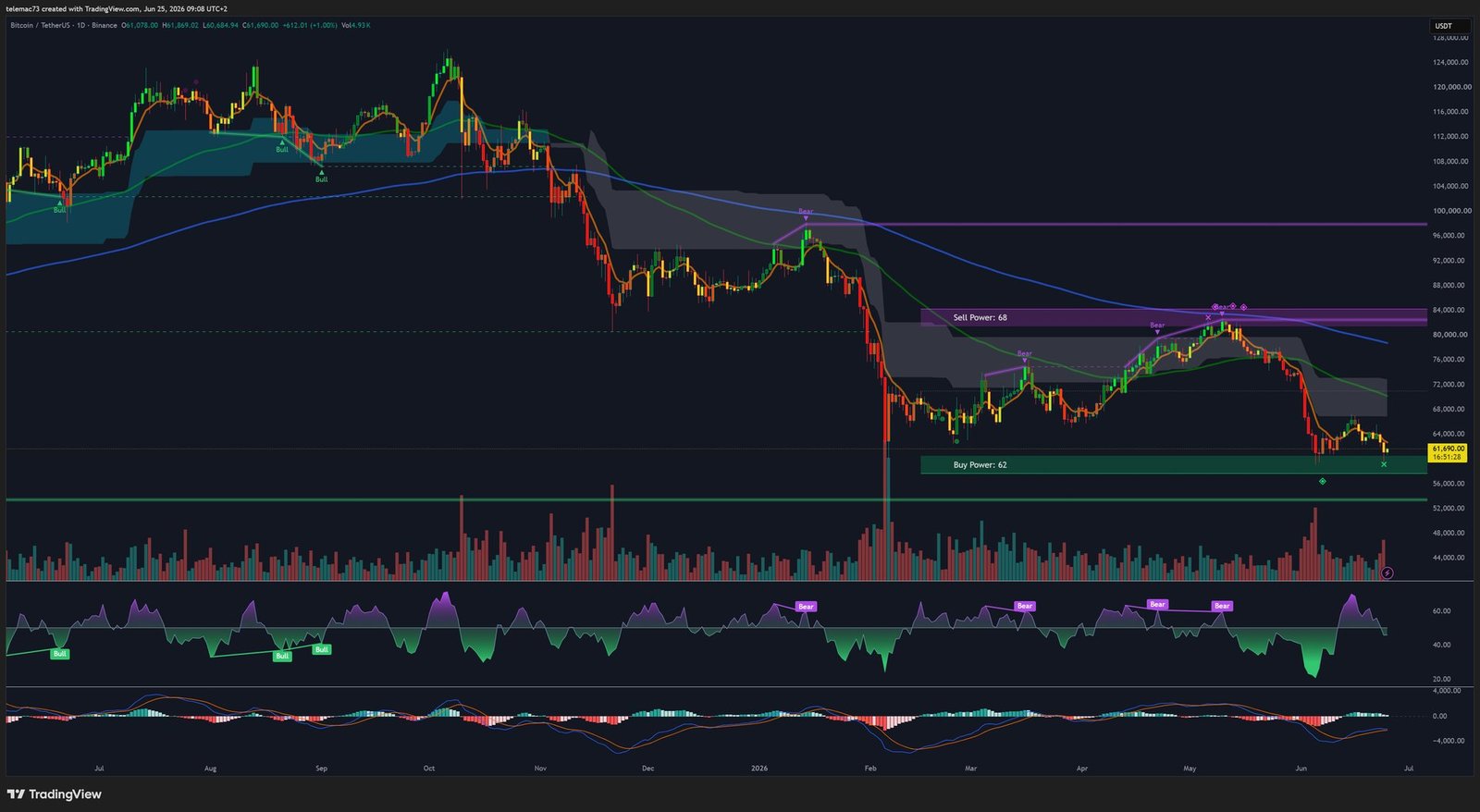 BTC/USDT Graphique Journalier — Juin 2026