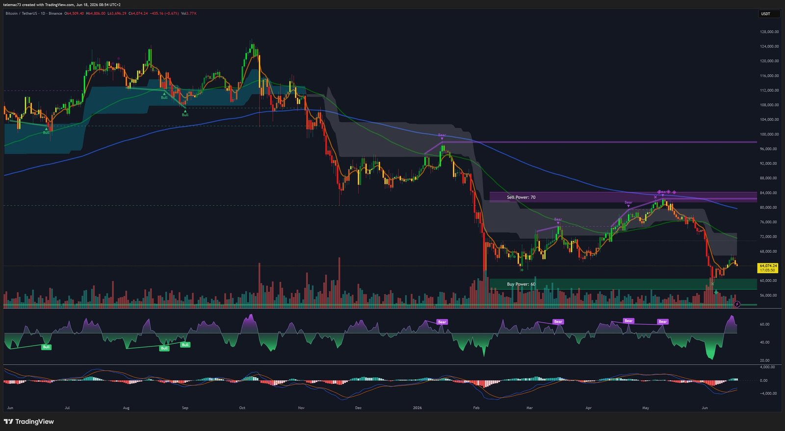 BTC/USDT Daily Chart - Death Cross and correction structure 2026