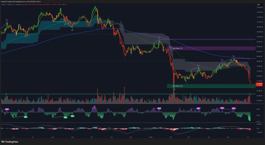 BTC/USDT Daily Chart