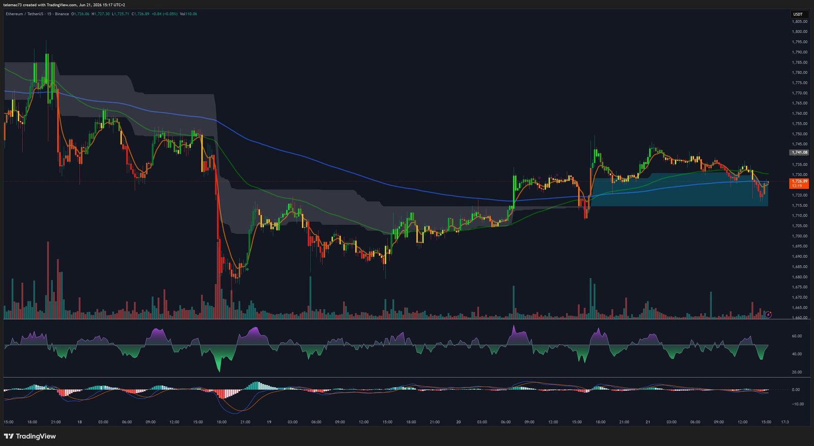 ETHUSDT 15-minute chart