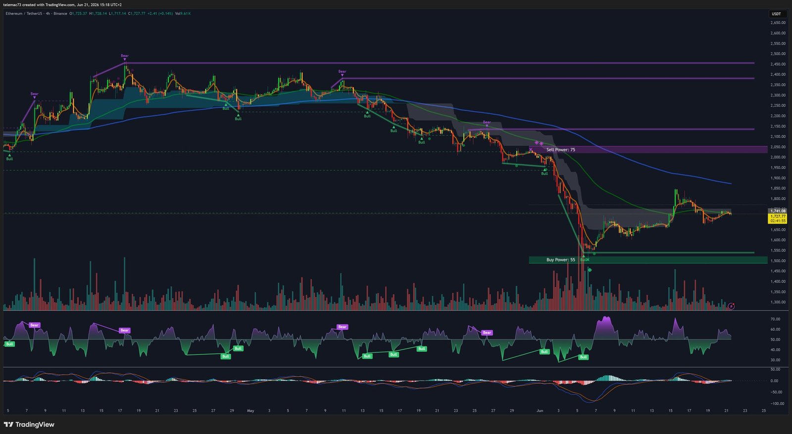 ETHUSDT 4-hour chart