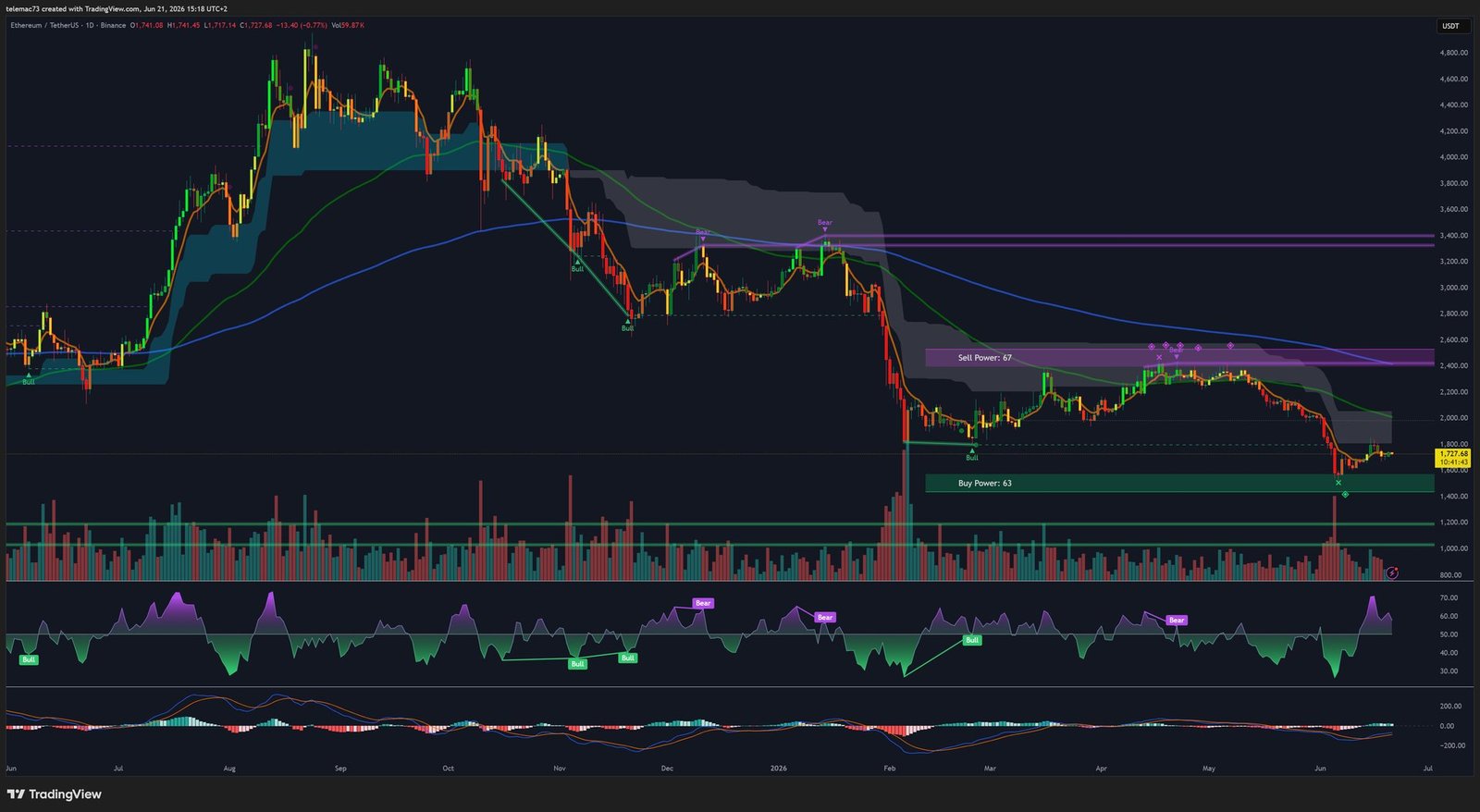 ETHUSDT daily chart