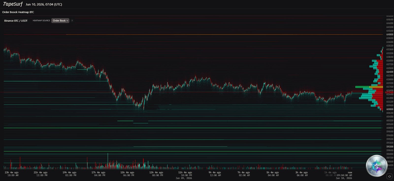 BTC/USDT Heatmap TapeSurf - June 10, 2026