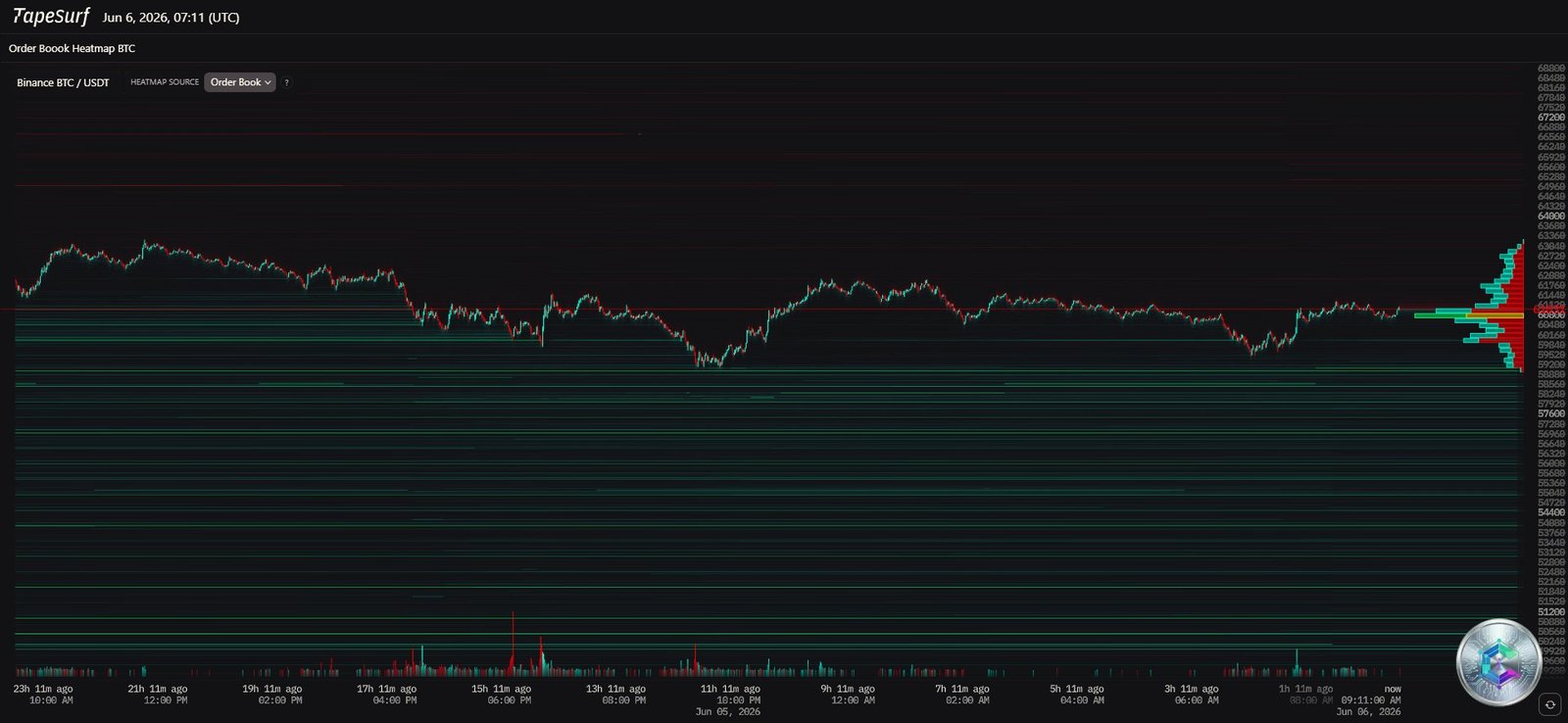 BTC/USDT Order Book Heatmap - Liquidity and key levels