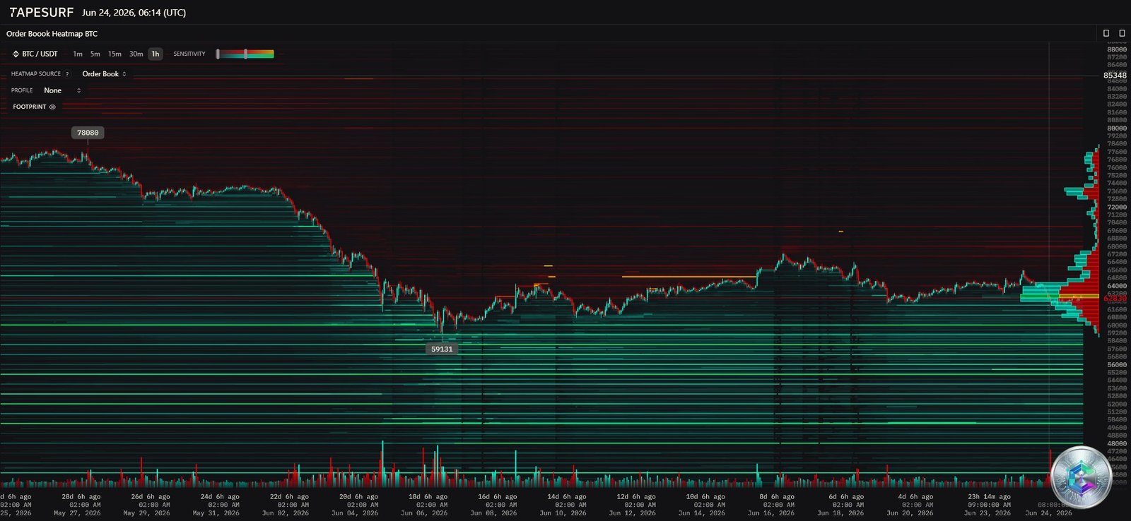 Heatmap liquidité Bitcoin carnet d'ordres juin 2026
