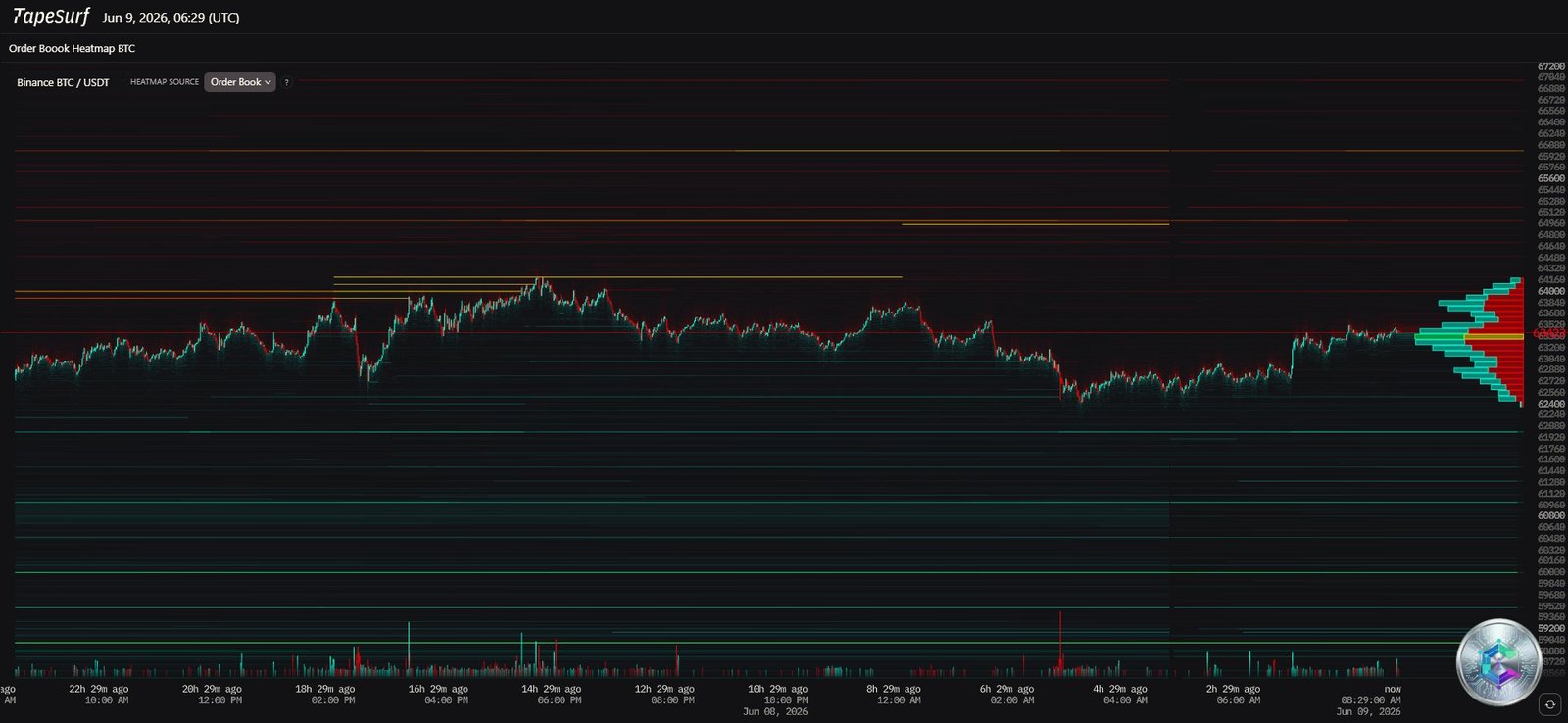 BTC/USDT Order Book Heatmap - June 2026