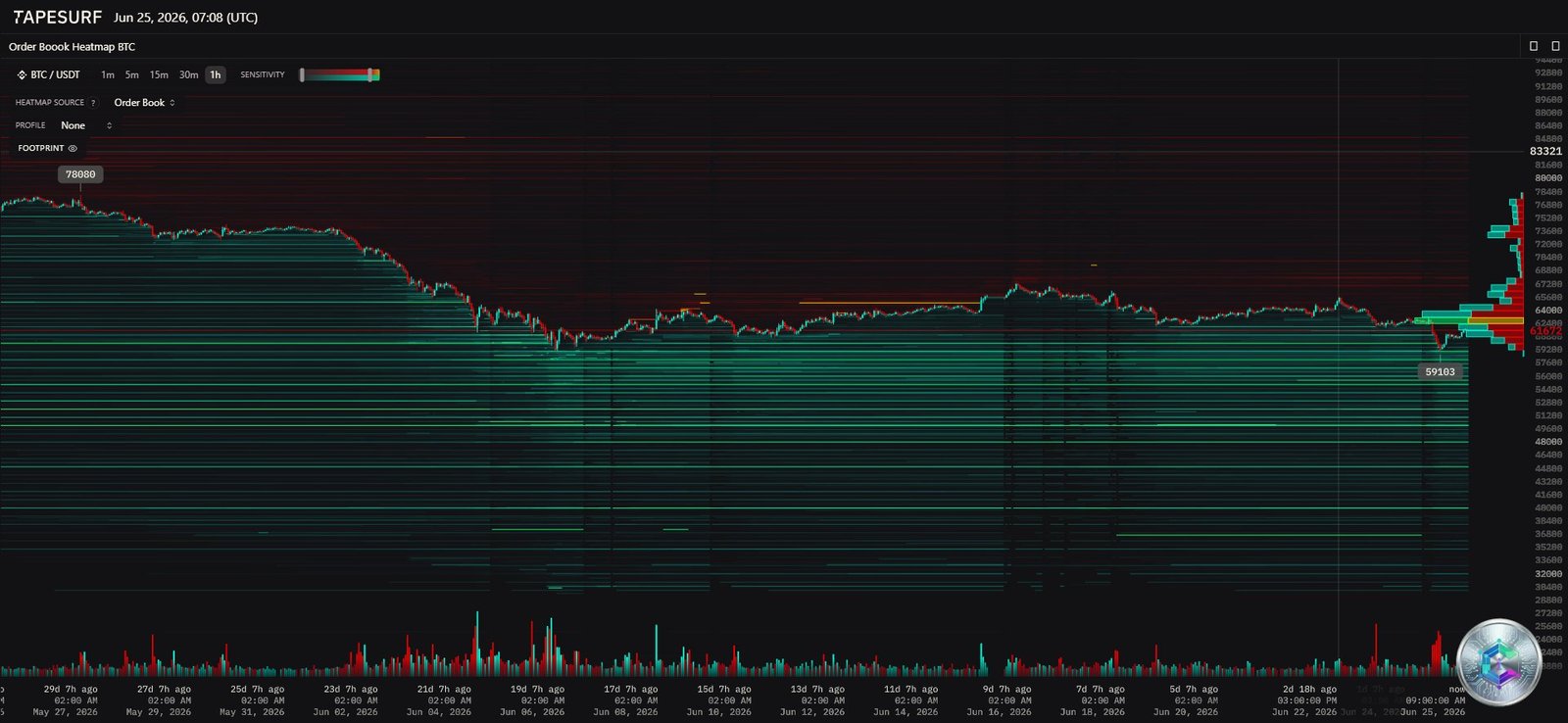 Heatmap du carnet d'ordres BTC — Juin 2026